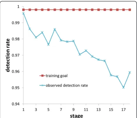 Fig. 1 Training goal and observed detection rate of each stage