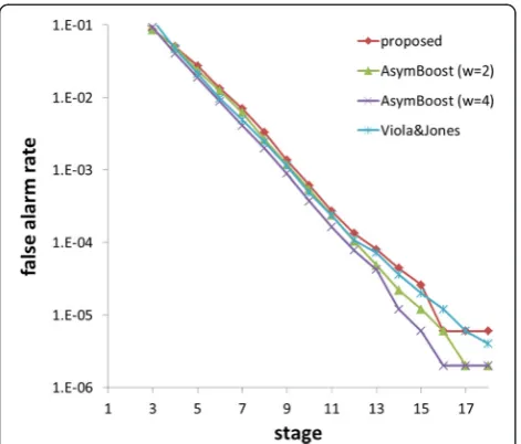 Fig. 5 ROC curves of classifiers trained by different algorithms