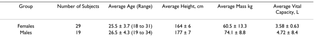 Table 1: Age, height, weight, and lung volume data in the two groups tested shown with standard deviations.