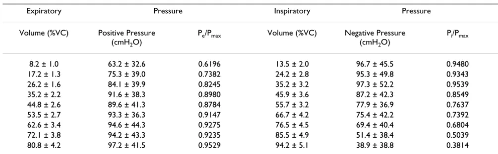 Table 2: Maximal inspiratory and expiratory static pressures at different lung volumes for the female subjects.