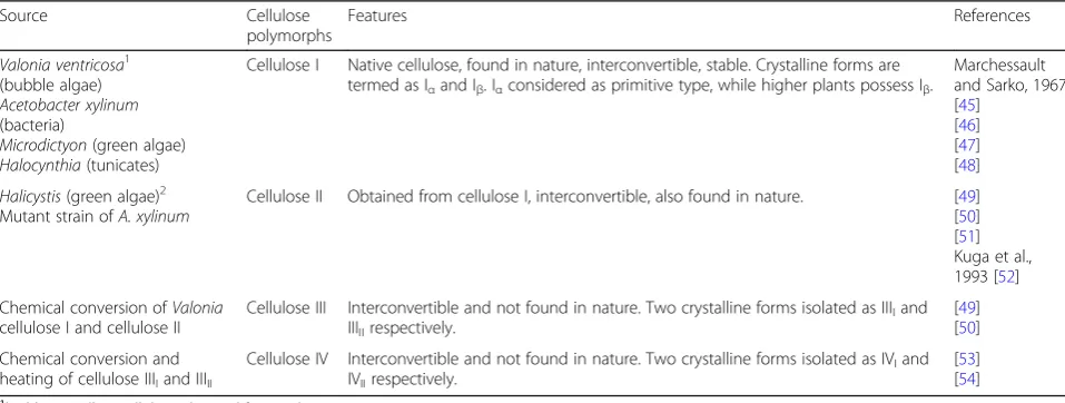 Table 1 Polymorphs of cellulose