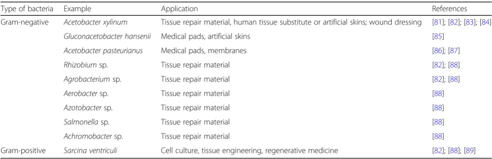 Table 2 List of some bacteria producing cellulose