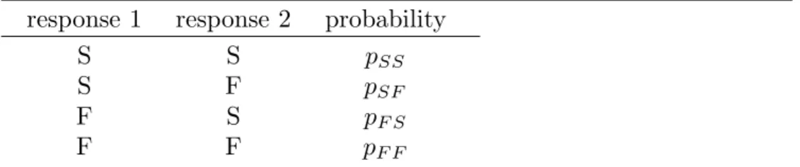 Table 1. Probability model for paired dichotomous responses response 1 response 2 probability