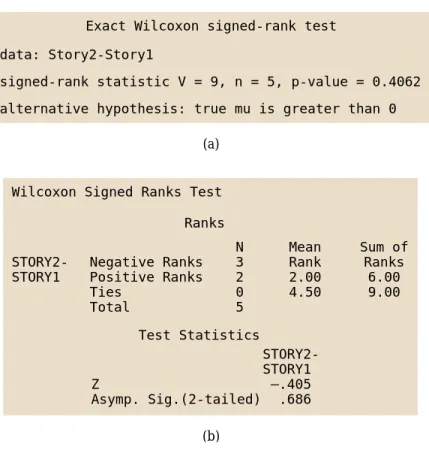 Figure 14.7 displays the output of two statistical programs. We see from Fig- Fig-ure 14.7(a) that the one-sided -value for the Wilcoxon signed rank test with 5 observations and 9 is 0 4062