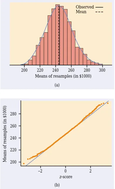 FIGURE 14.7 The bootstrap distribution of the 25% trimmed means of 1000 resamples from the data in Table 14.1