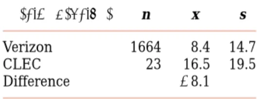 Figure 14.9 shows that the bootstrap distribution is not close to normal. It has a short right tail and a long left tail, so that it is skewed to the left
