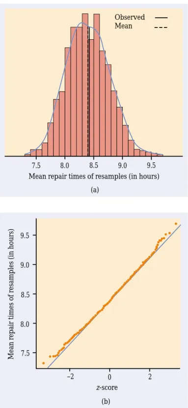 FIGURE 14.3 (a) The bootstrap distribution for 1000 re- re-sample means from the re-sample of Verizon repair times