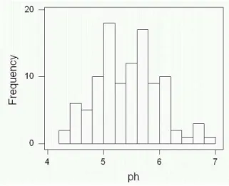 Figure 7: Histogram (b) of pH