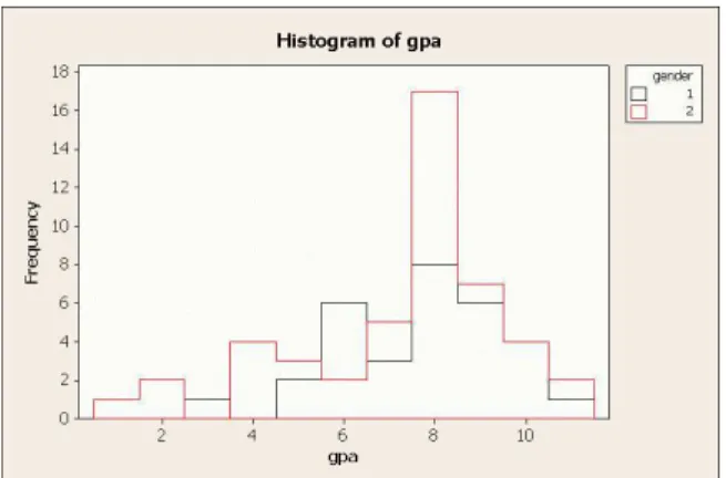 Figure 11: stemplot of GPA
