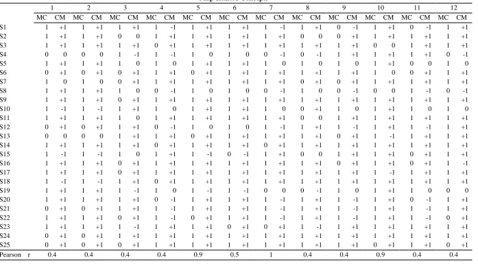 Table 1.7Comparison of answers of related multiple-choice items with concept map answer Map-Related Concepts 