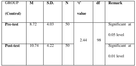 Table 1.3 CALCULATION OF„t‟ VALUE FOR THE EXPERIMENTAL GROUP, PRE-TEST, POST-TEST   