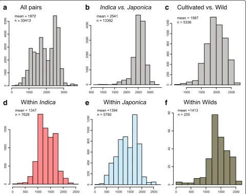 Fig. 2 Distribution of the number of polymorphic markers found in pairwise comparisons across diverse germplasm