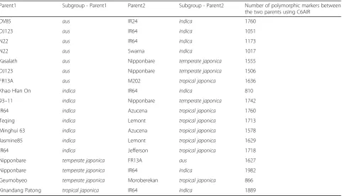 Table 1 Number of polymorphic SNPs detected by C6AIR in 18 bi-parental populations commonly used for mapping in rice