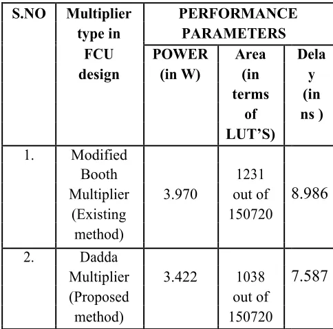 Figure 4.  Power, Area and Delay comparison of FCU 