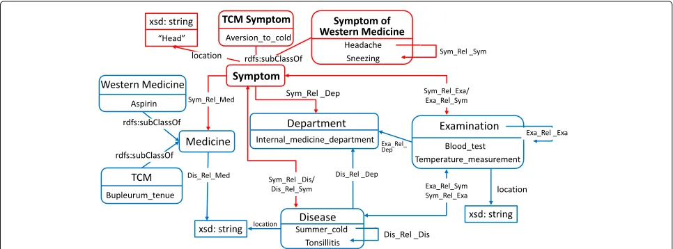 Fig. 1 Schema Graph for Knowledge Base of Symptoms in Chinese. Each rectangle represents a concept and the bottom of each rectangle is aninstance
