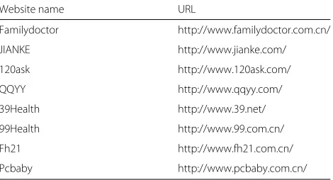 Table 1 Basic information of eight healthcare websites