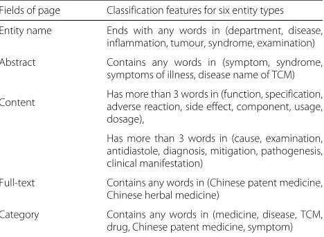 Fig. 3 Five Fields of Entity Page in Encyclopedia Sites