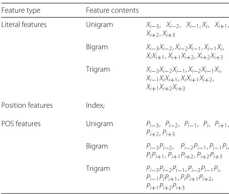 Table 3 Features of CRF