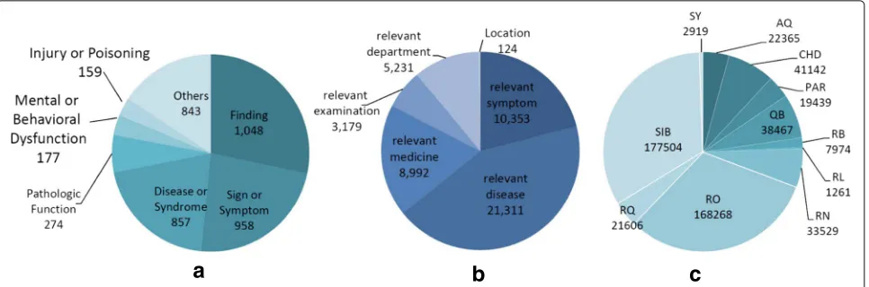 Fig. 6 Data Distribution on the Linked Results. a Semantic Type Distribution on Linked Concepts in UMLS, b Property Distribution on LinkedSymptom in our KB, c Property Distribution on Linked Concepts in UMLS