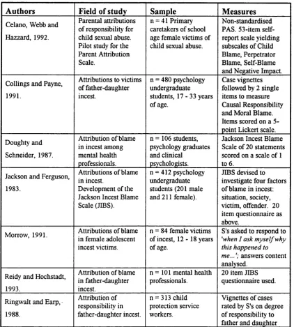 Table 4.i: Review of studies on attributions in child sexual abuse.