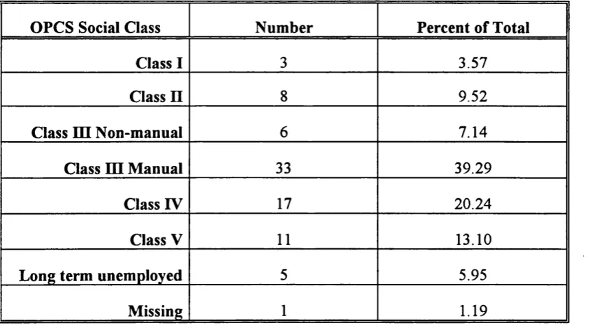 Table 6.iii; OPCS classification of social class (n=84).