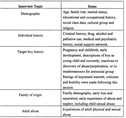 Table 6.vi; Content area of maternal semi-structured interview.