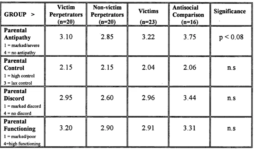 Table 7.2.2.Ü; Mean ratings family of origin variables x Group.