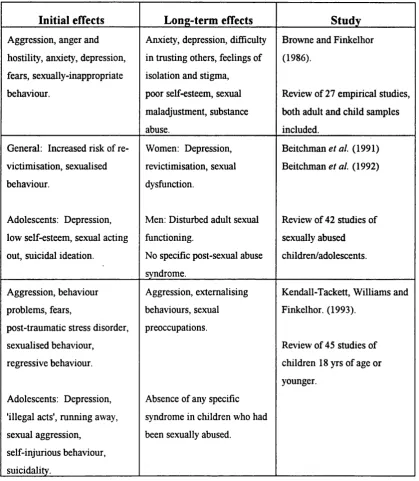 Table 2.i: Overview of effects of child sexual abuse