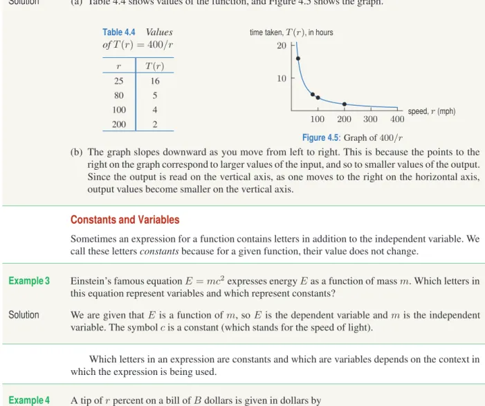 Figure 4.5 : Graph of 400/r