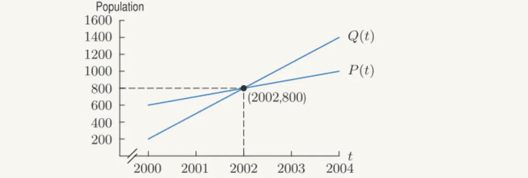 Figure 4.9 : When is the population of Town A greater than Town B?