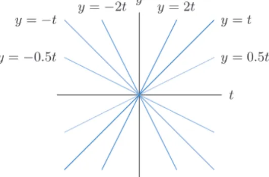 Figure 4.15 : The family of functions y = kt