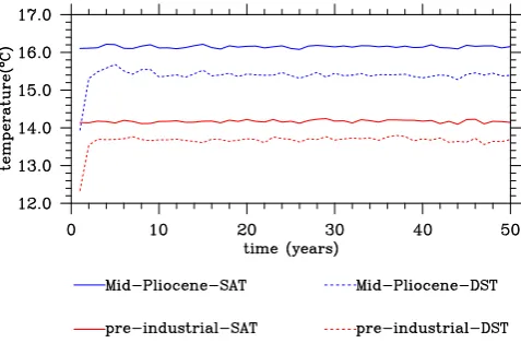 Fig. 1. Time series of global annual mean surface air tempera-ture (◦C) and the deepest soil temperature (DST, ◦C) in the pre-industrial and mid-Pliocene experiments.
