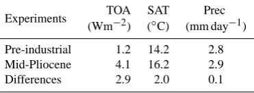Table 1. Summary of the experimental design.