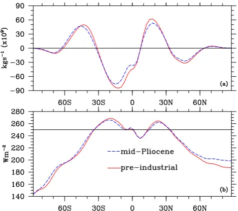 Fig. 6. (a): latitudinal cross-section of the mass stream functionat 500 hPa in the pre-industrial and mid-Pliocene