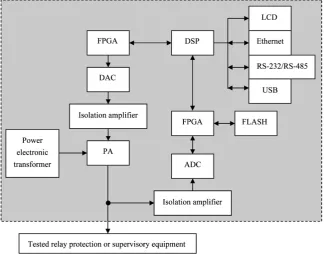 Figure 1. The fundamental principle of fault waveform regenerator based on digital closed-loop modification technique