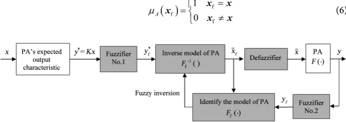Figure 3. The control principle of fault waveform regenerator based on ANFIS. 
