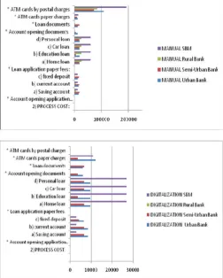 Figure 10. Various Fixed costs by Digitisation operations 
