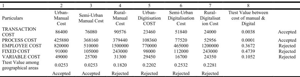 Figure 11. Various Variable costs by Manual operations 