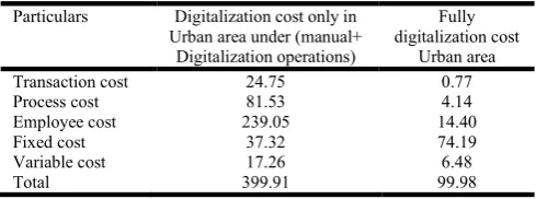 Table 2. Illustrating Various Cost for only Digitalization cost in Urban Areas 