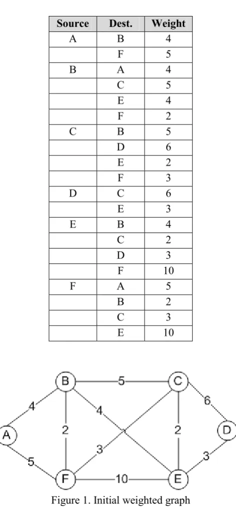 Table 1. Initial weight 