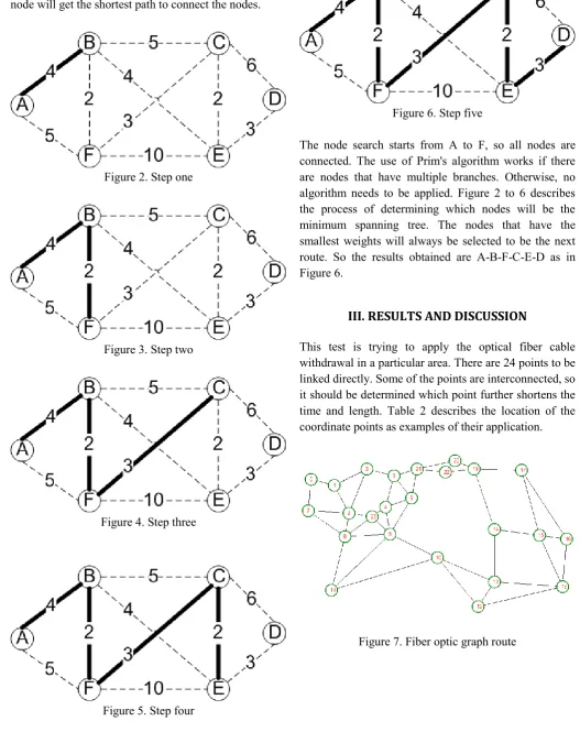 Figure 7. Fiber optic graph route 