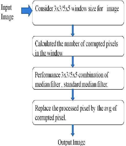 Figure 1: Flow chart of Previous Architecture 