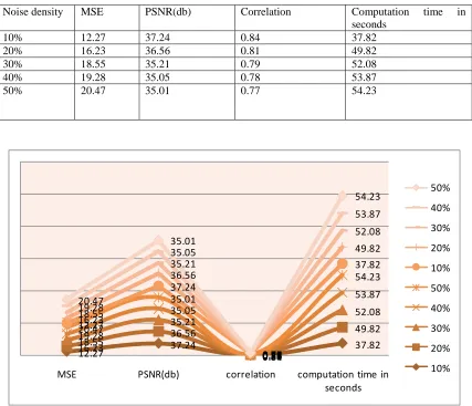 Table 1: Different Noise Densities Performance For color Image 