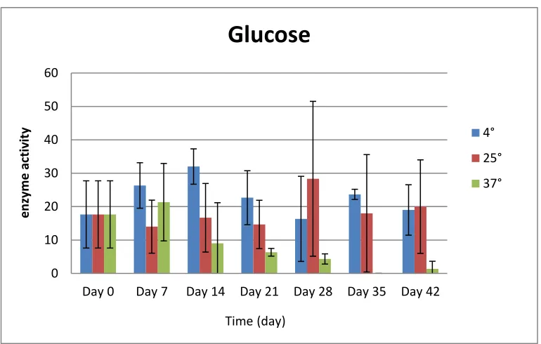 Figure 6 1-HMO activity of R. rhodochrous DAP 96253 grown on YEMEA medium supplemented with glucose