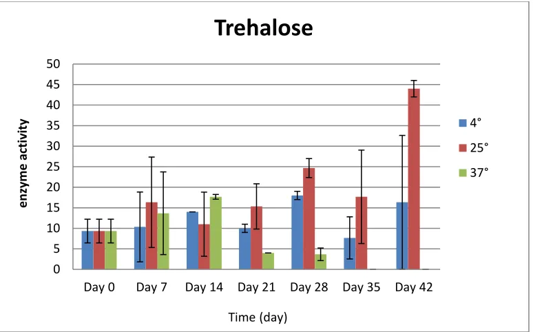Figure 7 1-HMO activity of  R. rhodochrous DAP 96253 grown on YEMEA medium supplemented with trehalose