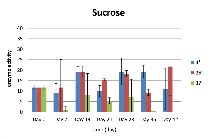 Figure 8 1-HMO activity of R. rhodochrous DAP 96253 grown on YEMEA medium supplemented with sucrose