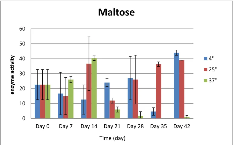 Figure 9 1-HMO activity of R. rhodochrous DAP 96253 grown on YEMEA medium supplemented with maltose