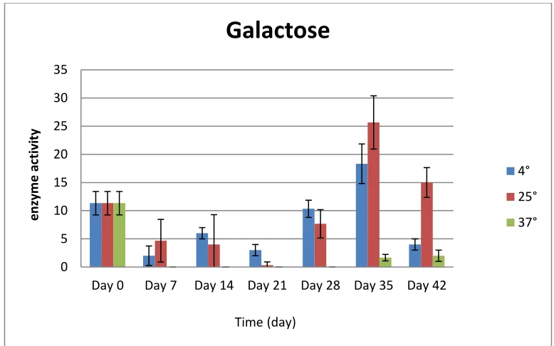Figure 11 1-HMO activity of R. rhodochrous DAP 96253 grown on YEMEA medium supplemented with galactose