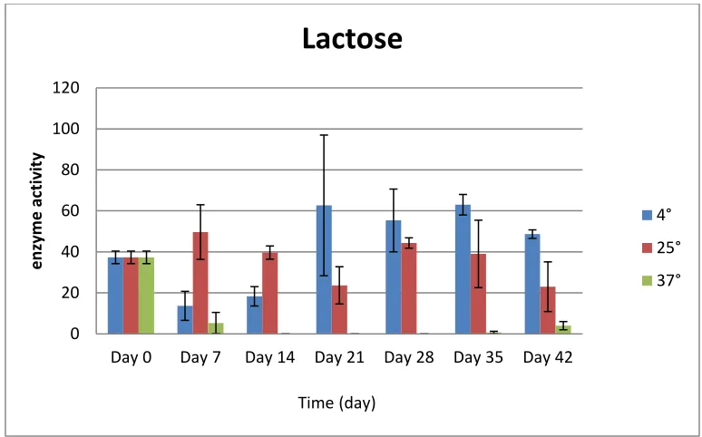 Figure 12 1-HMO activity of R. rhodochrous DAP 96253 grown on YEMEA medium supplemented with lactose