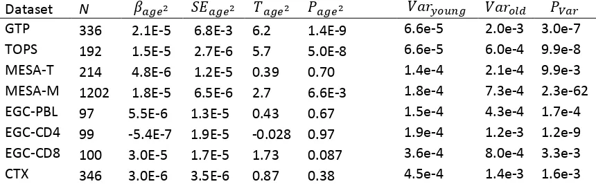 Table 4. Statistics corresponding to the age-quadratic term of the regression model fitted separately to each of the four data sets for the CpG site, cg07955995